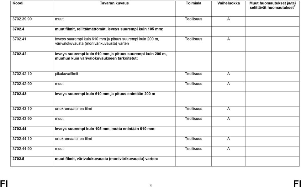 42 leveys suurempi kuin 610 mm ja pituus suurempi kuin 200 m, muuhun kuin värivalokuvaukseen tarkoitetut: 3702.42.10 pikakuvafilmit 3702.42.90 muut 3702.