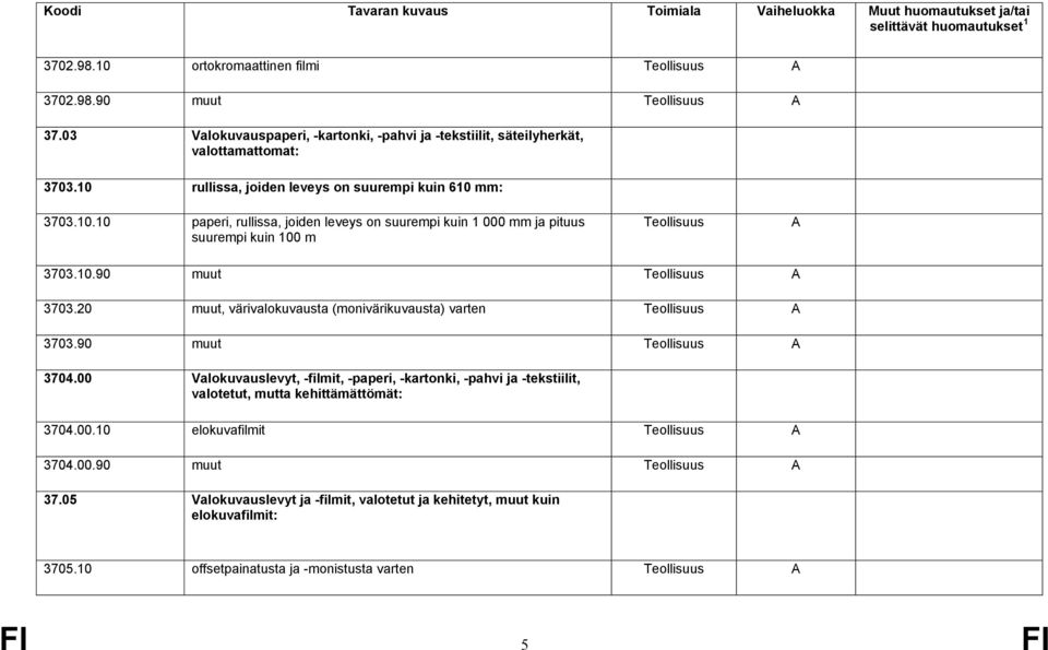 20 muut, värivalokuvausta (monivärikuvausta) varten 3703.90 muut 3704.