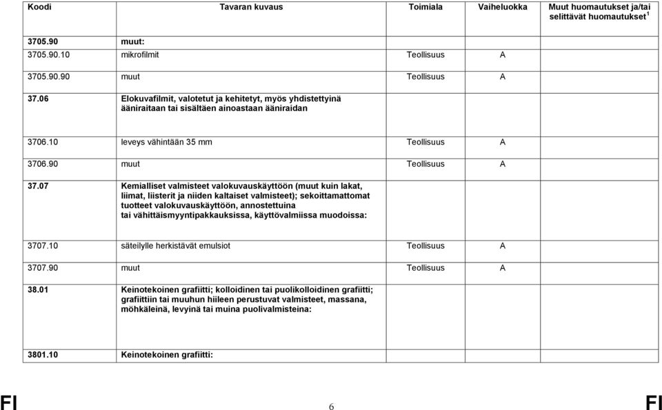 07 Kemialliset valmisteet valokuvauskäyttöön (muut kuin lakat, liimat, liisterit ja niiden kaltaiset valmisteet); sekoittamattomat tuotteet valokuvauskäyttöön, annostettuina tai