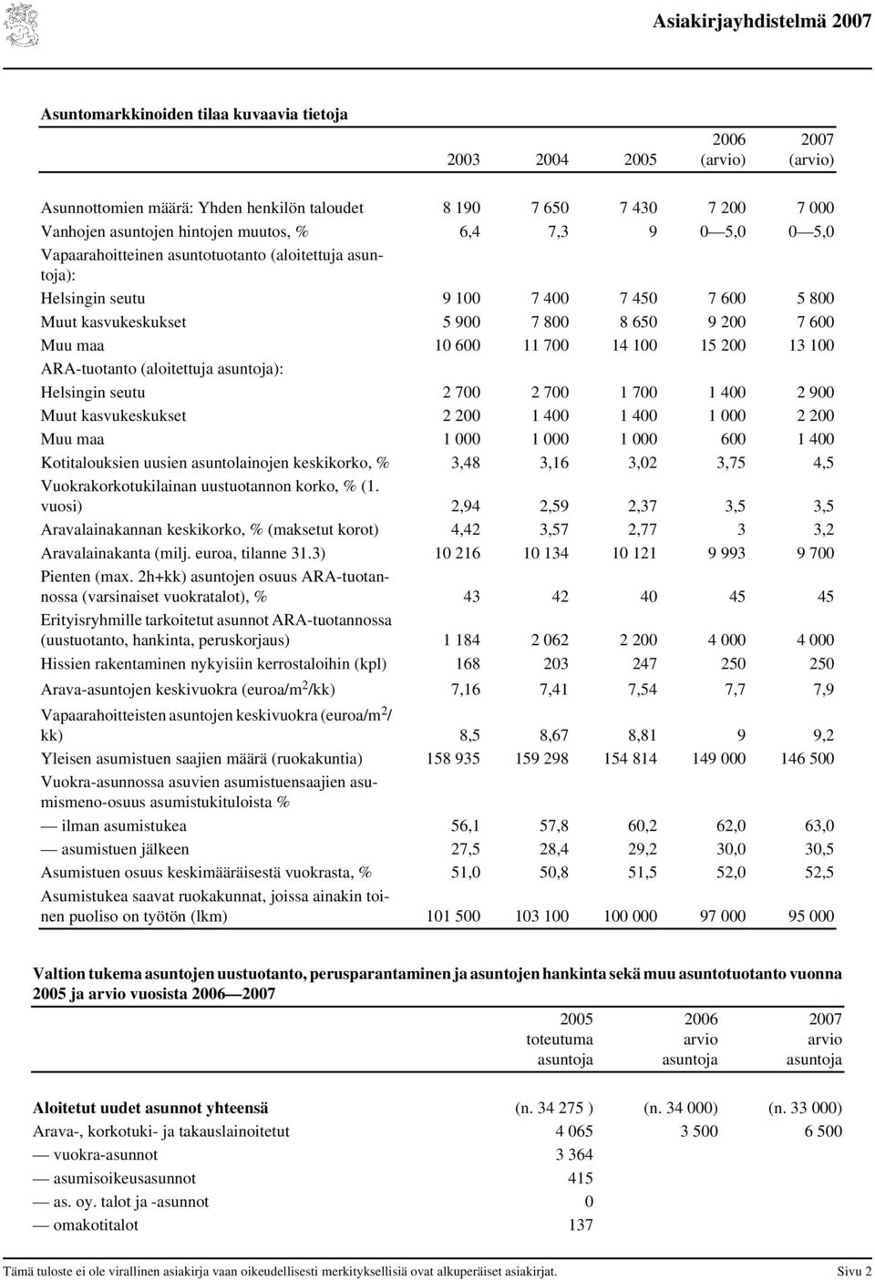 15 200 13 100 ARA-tuotanto (aloitettuja asuntoja): Helsingin seutu 2 700 2 700 1 700 1 400 2 900 Muut kasvukeskukset 2 200 1 400 1 400 1 000 2 200 Muu maa 1 000 1 000 1 000 600 1 400 Kotitalouksien