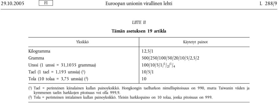 500/250/100/50/20/10/5/2,5/2 Unssi (1 unssi = 31,1035 grammaa) 100/10/5/1/ 1 / 2 / 1 / 4 Tael (1 tael = 1,193 unssia) ( 1 ) 10/5/1 Tola (10 tolaa =