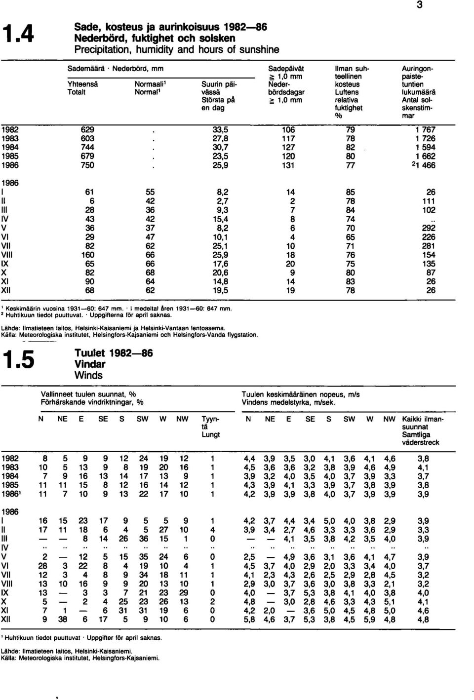 relativa Antal solen dag fuk1ighet skenstim- % mar 1982 629 33,5 106 79 1767 1983 603 27,8 117 78 1726 1984 744 30,7 127 82 1594 1985 679 23,5 120 80 1662 1986 750 25,9 131 77 21466 1986 I 61 55 8,2