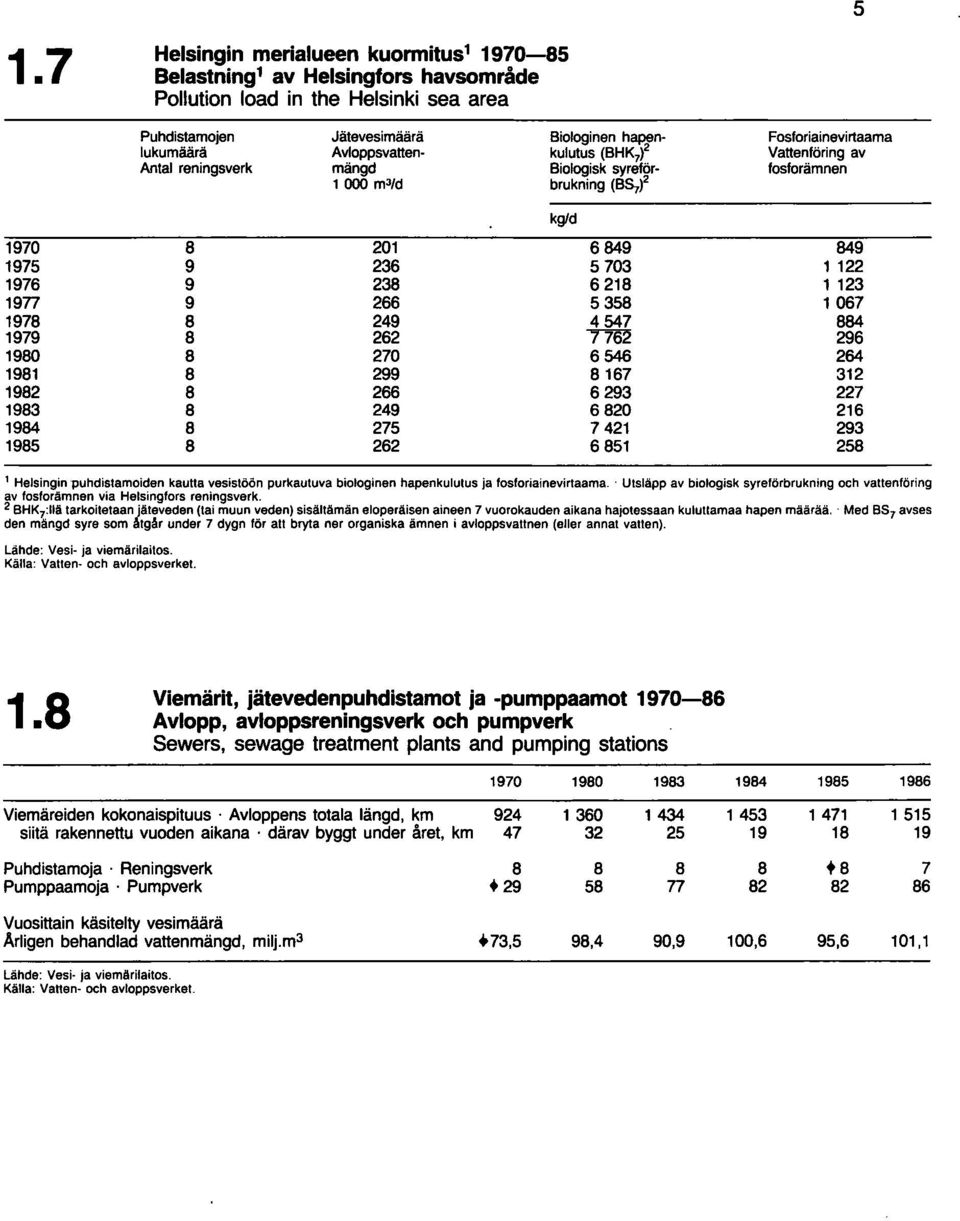 !'nkulutus (BHKl Biologisk syreförbrukning (BSi Fosforiainevirtaama Vattenföring av fosforämnen kgld 1970 1975 1976 1977 1978 1979 1980 1981 1982 1983 1984 1985 8 9 9 9 8 8 8 8 8 8 8 8 201 236 238