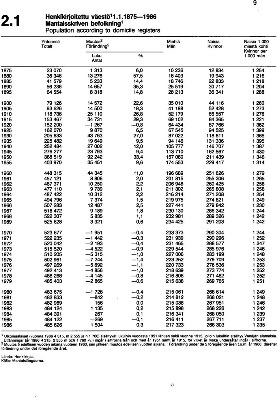 1895 64554 8318 14,8 28213 36 341 1288 1900 79126 14572 22,6 35 010 44116 1260 1905 93626 14500 18,3 41198 52428 1273 1910 118736 25110 26,8 52179 66557 1276 1915 153 487 34 731 29,3 69102 84365 1221