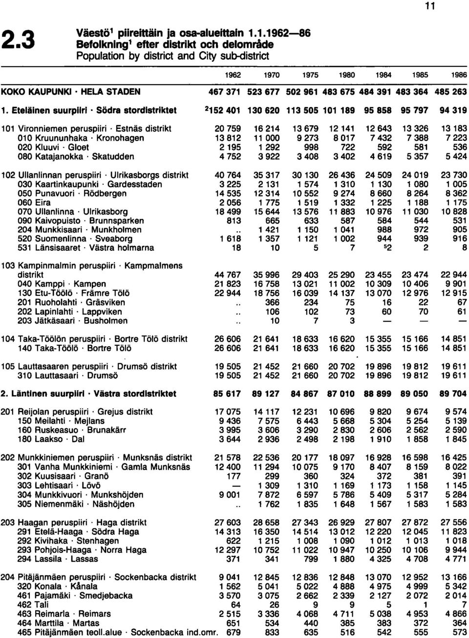 1.1962-86 Befolknlng 1 efter distrlkt och delområde Population by district and City sutrdistrict 11 1962 1970 1975 1980 1984 1985 1986 KOKO KAUPUNKI HELA STADEN 467371 523677 502 961 483 675 484 391