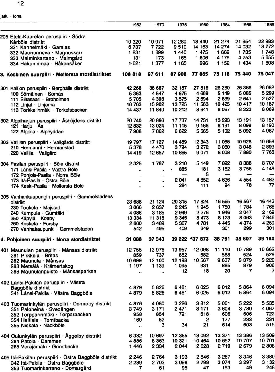 Håkans ker 1621 1377 1 165 996 1 152 1434 1808 3. Keskinen suurpiiri Mellersta stordlstrlktet 108818 97611 87908 77865 75118 75440 75047 301 Kallion peruspiiri.