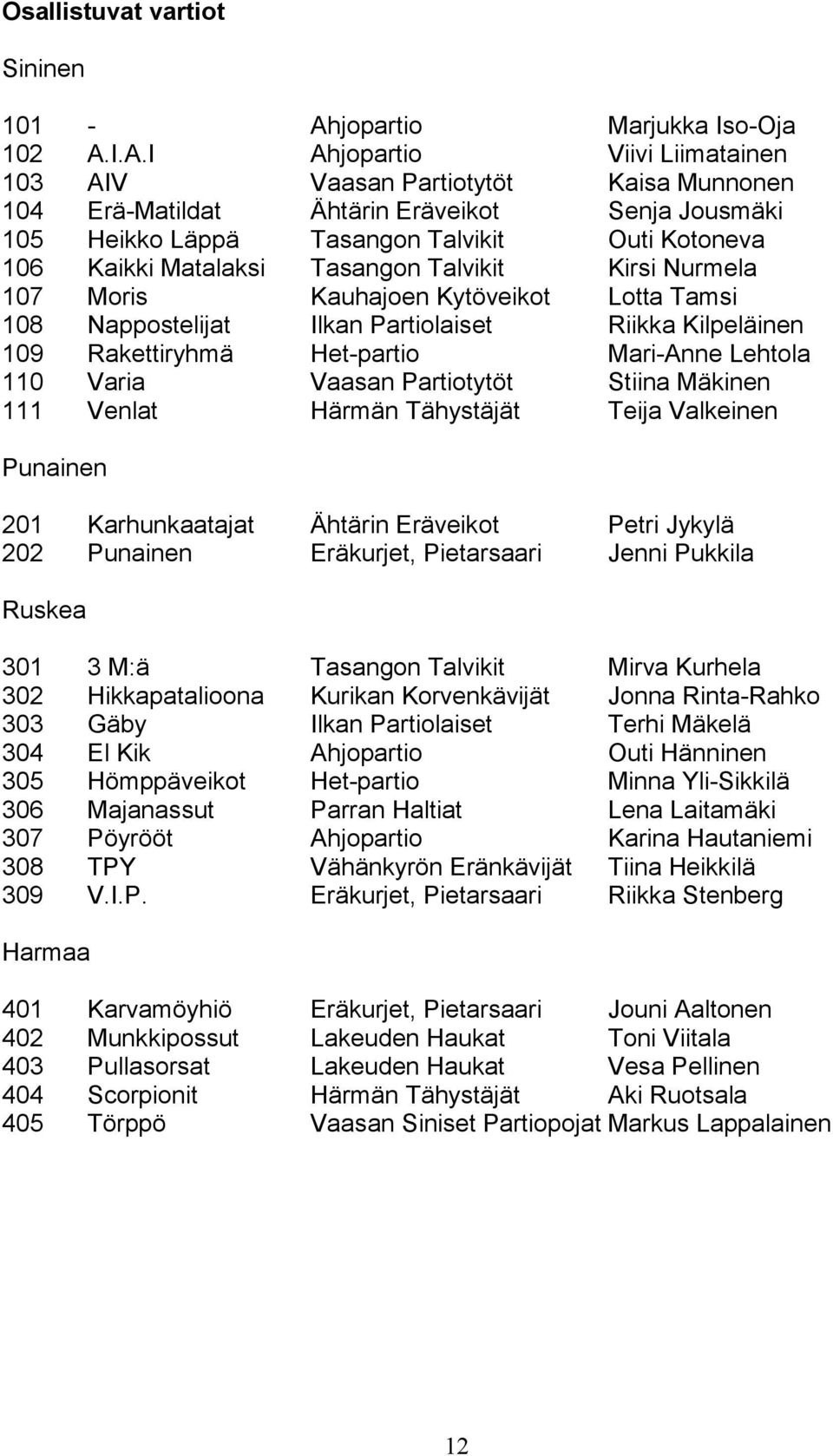 I.A.I Ahjopartio Viivi Liimatainen 103 AIV Vaasan Partiotytöt Kaisa Munnonen 104 Erä-Matildat Ähtärin Eräveikot Senja Jousmäki 105 Heikko Läppä Tasangon Talvikit Outi Kotoneva 106 Kaikki Matalaksi