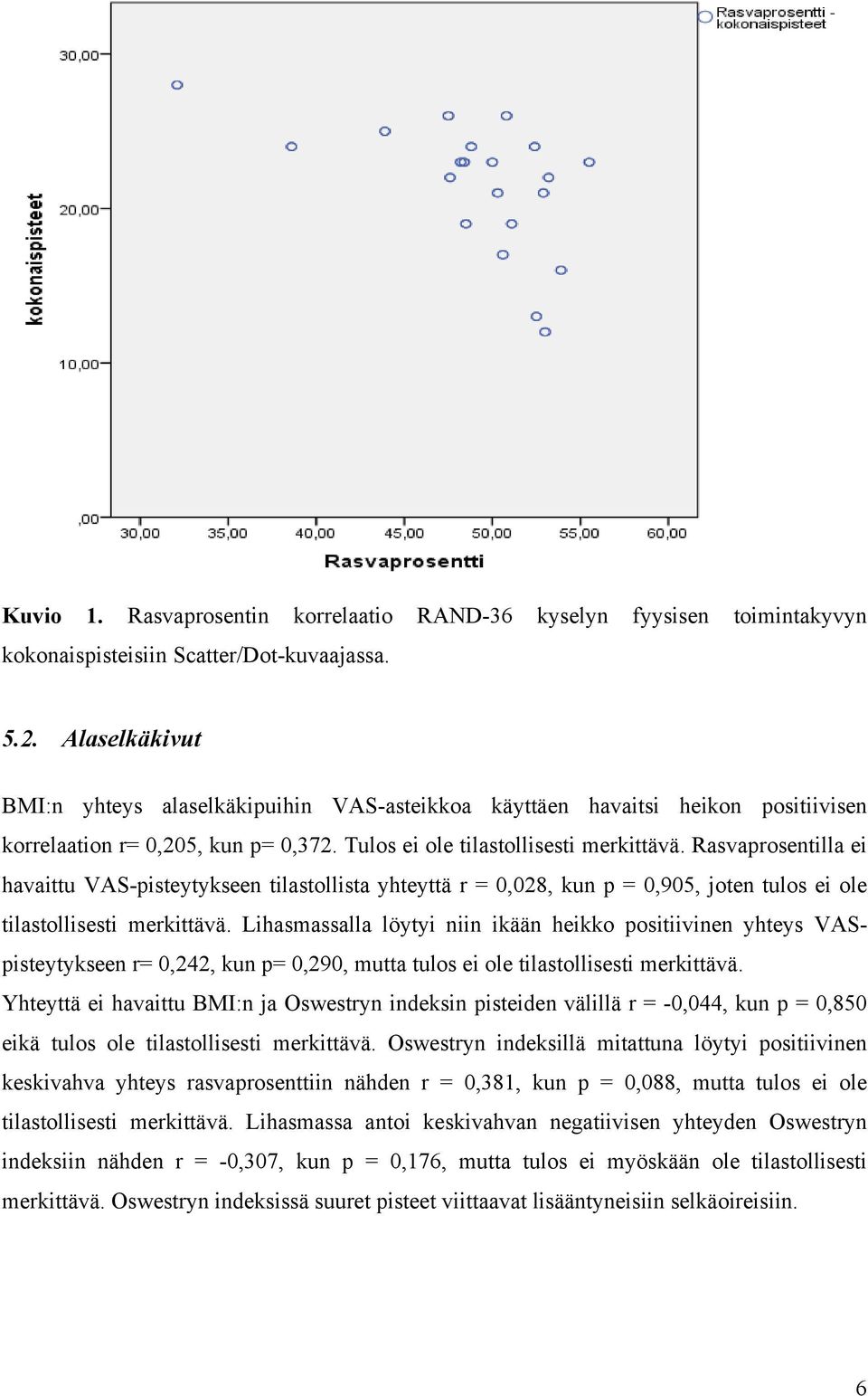 Rasvaprosentilla ei havaittu VAS-pisteytykseen tilastollista yhteyttä r = 0,028, kun p = 0,905, joten tulos ei ole tilastollisesti merkittävä.