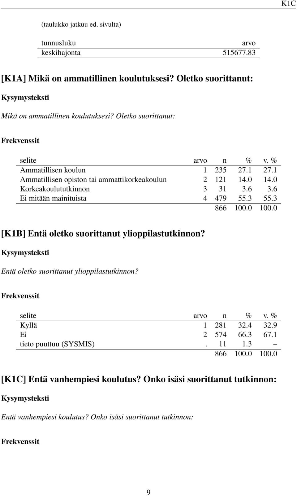 1 Ammatillisen opiston tai ammattikorkeakoulun 2 121 14.0 14.0 Korkeakoulututkinnon 3 31 3.6 3.6 Ei mitään mainituista 4 479 55.3 55.