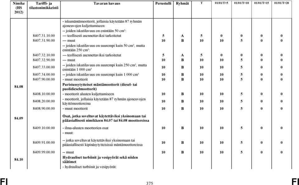00 --- muut 10 B 10 10 5 0 0 8407.33.00.00 -- joiden iskutilavuus on suurempi kuin 250 cm³, mutta enintään 1 000 cm³ 10 B 10 10 5 0 0 8407.34.00.00 -- joiden iskutilavuus on suurempi kuin 1 000 cm³ 10 B 10 10 5 0 0 8407.