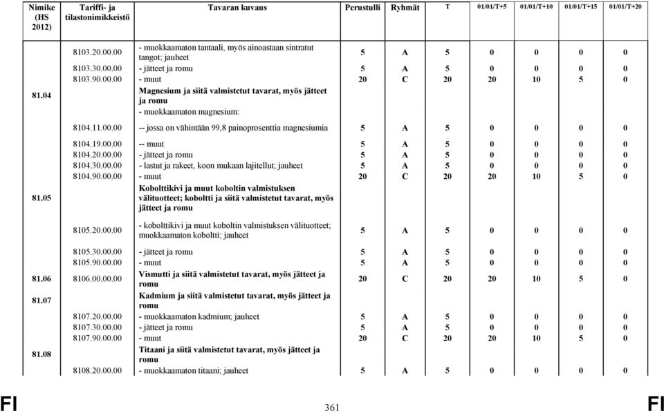 20.00.00 - kobolttikivi ja muut koboltin valmistuksen välituotteet; muokkaamaton koboltti; jauheet 8105.30.00.00 - jätteet ja romu 8105.90.00.00 - muut 81.06 8106.00.00.00 Vismutti ja siitä valmistetut tavarat, myös jätteet ja romu 20 C 20 20 10 5 0 81.