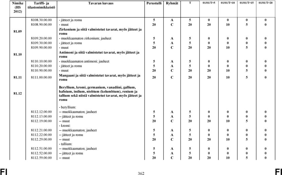00.00.00 Mangaani ja siitä valmistetut tavarat, myös jätteet ja romu 20 C 20 20 10 5 0 81.