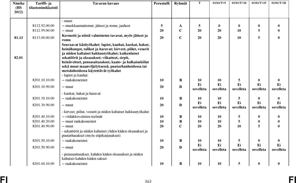 viikatteet, sirpit, heinäveitset, pensasaitasakset, kaato- ja halkaisukiilat sekä muut maanviljelyksessä, puutarhanhoidossa tai metsänhoidossa käytettävät työkalut - lapiot ja kauhat: 8201.10.