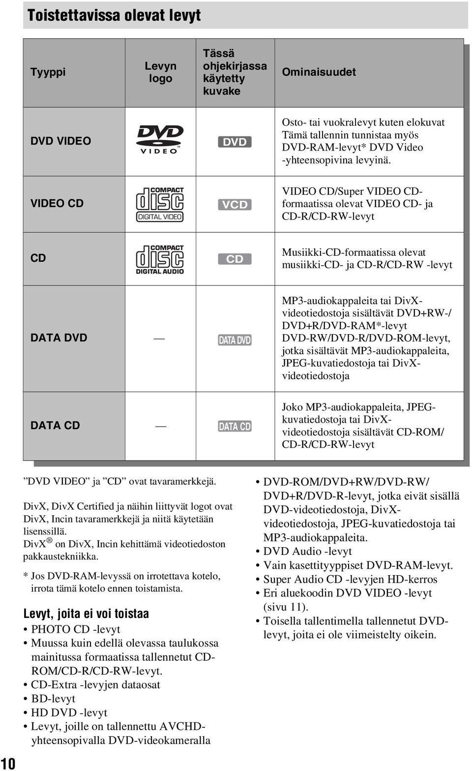 VIDEO CD VCD VIDEO CD/Super VIDEO CDformaatissa olevat VIDEO CD- ja CD-R/CD-RW-levyt CD CD Musiikki-CD-formaatissa olevat musiikki-cd- ja CD-R/CD-RW -levyt DATA DVD DATA DVD MP3-audiokappaleita tai