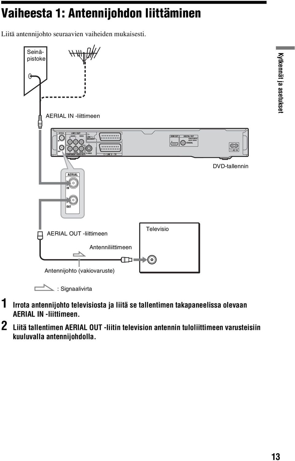 Antenniliittimeen Antennijohto (vakiovaruste) : Signaalivirta 1 Irrota antennijohto televisiosta ja liitä se