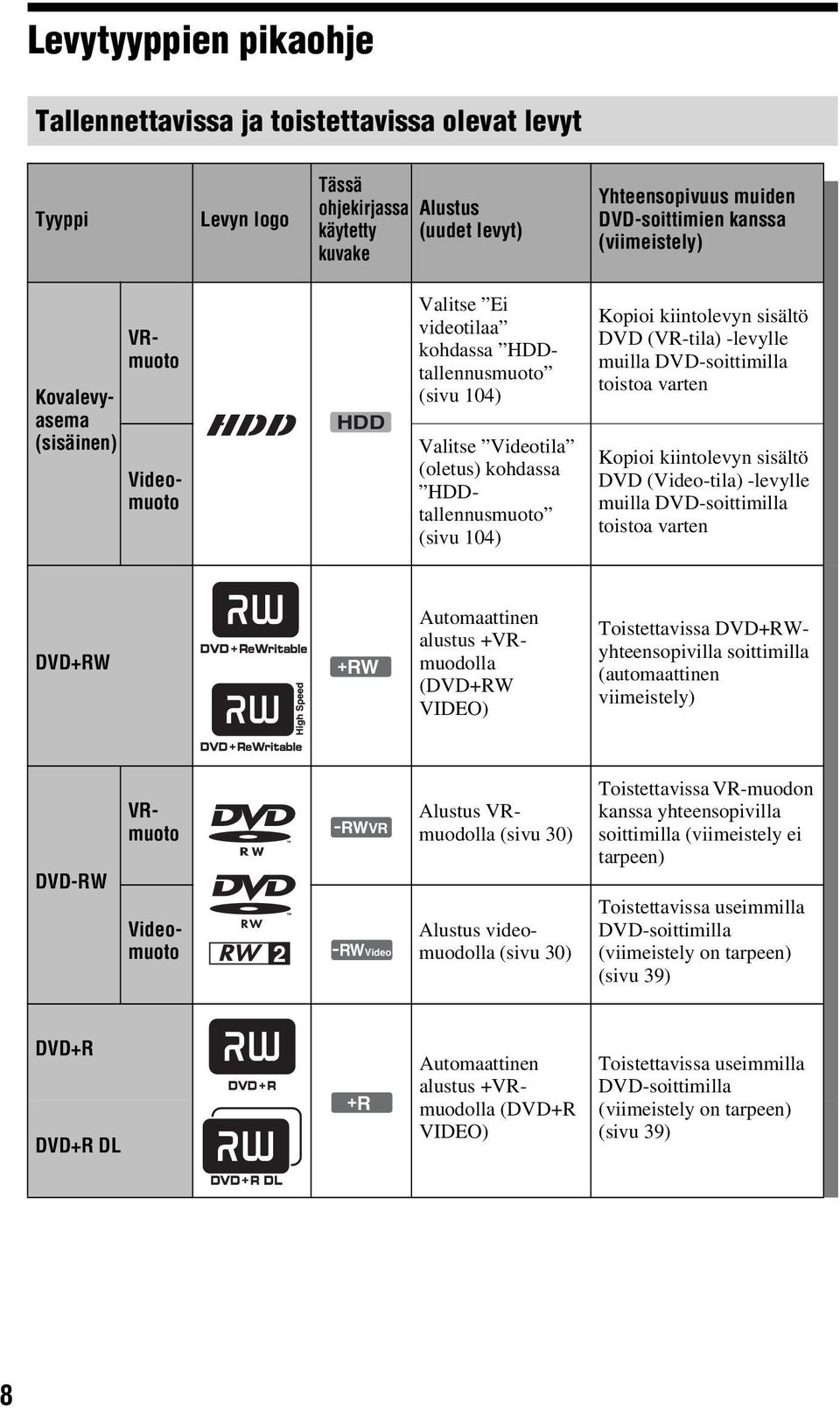 kiintolevyn sisältö DVD (VR-tila) -levylle muilla DVD-soittimilla toistoa varten Kopioi kiintolevyn sisältö DVD (Video-tila) -levylle muilla DVD-soittimilla toistoa varten DVD+RW +RW Automaattinen