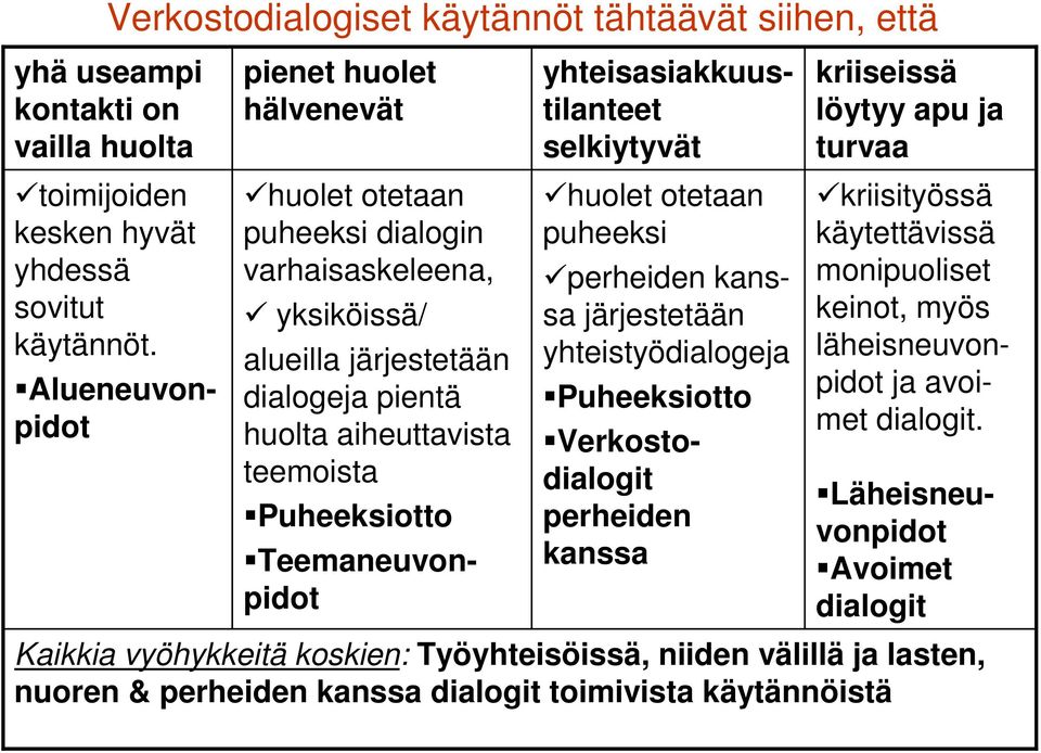 Alueneuvonpidot yhteisasiakkuustilanteet selkiytyvät huolet otetaan puheeksi perheiden kanssa järjestetään yhteistyödialogeja Puheeksiotto Verkostodialogit perheiden kanssa kriiseissä löytyy apu ja