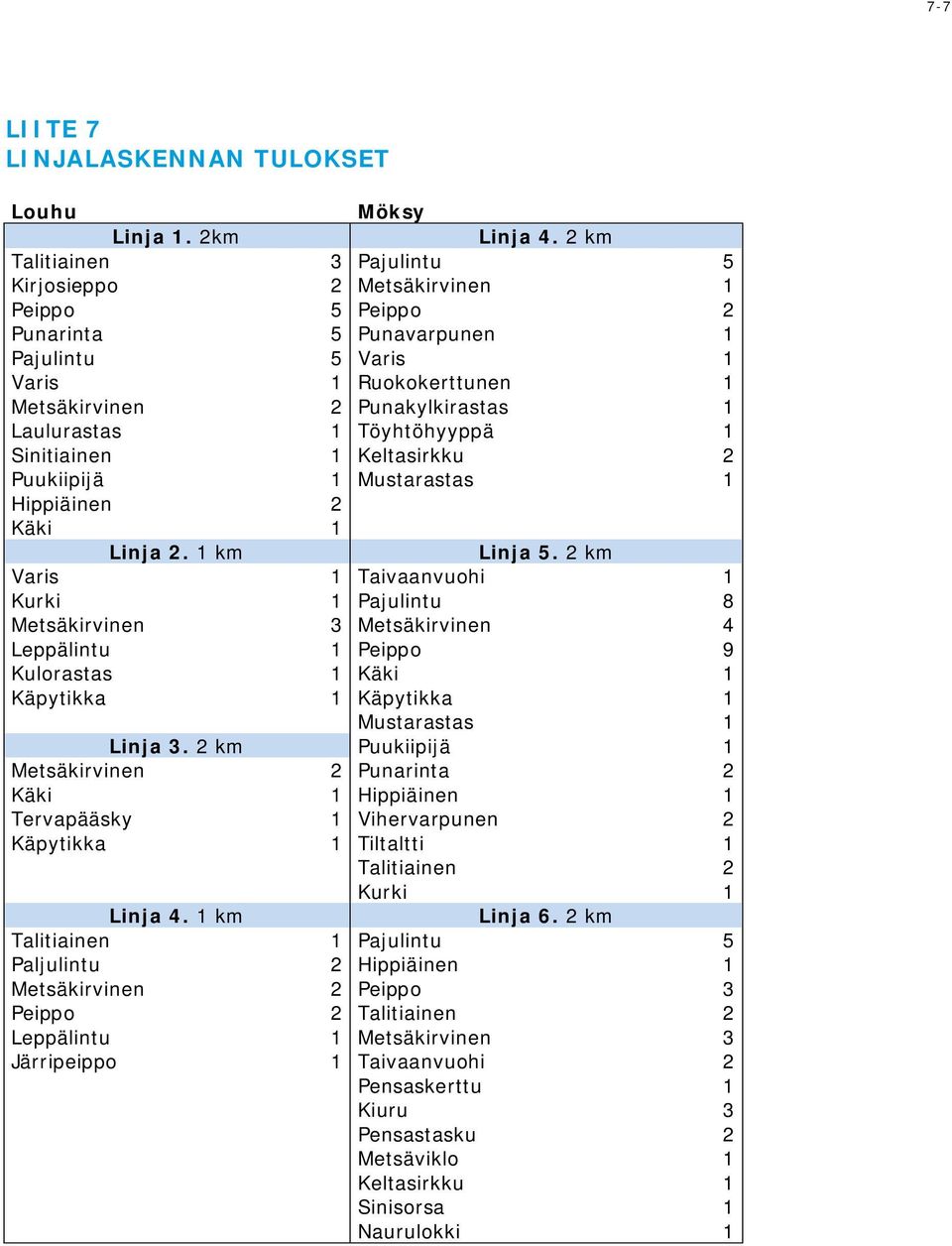 Töyhtöhyyppä 1 Sinitiainen 1 Keltasirkku 2 Puukiipijä 1 Mustarastas 1 Hippiäinen 2 Käki 1 Linja 2. 1 km Linja 5.