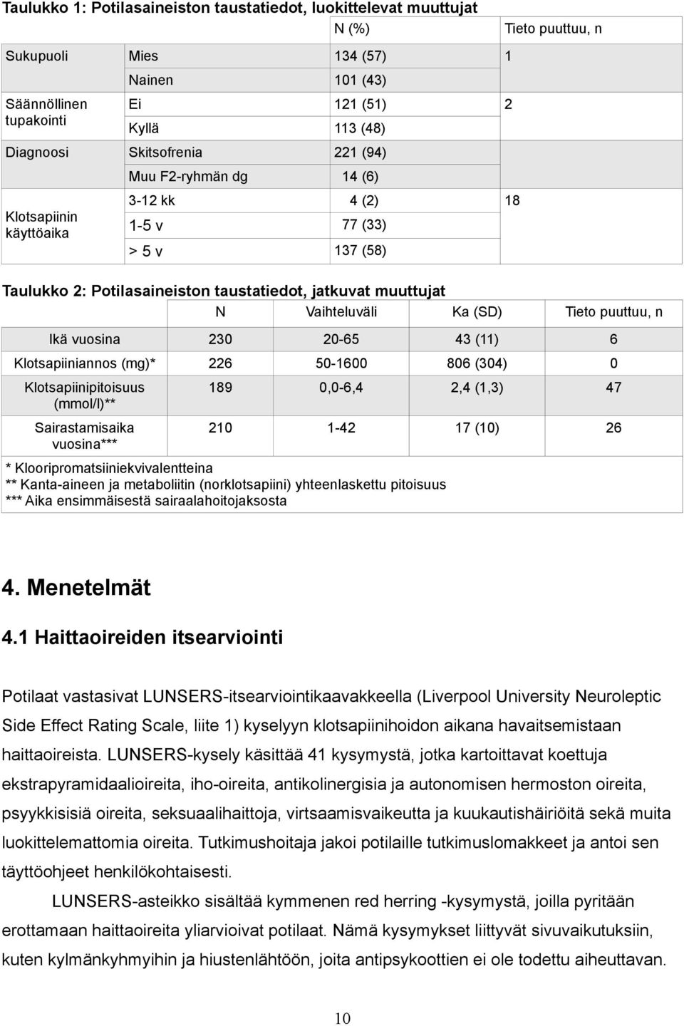 (SD) Tieto puuttuu, n Ikä vuosina 230 20-65 43 (11) 6 Klotsapiiniannos (mg)* 226 50-1600 806 (304) 0 Klotsapiinipitoisuus (mmol/l)** Sairastamisaika vuosina*** 189 0,0-6,4 2,4 (1,3) 47 210 1-42 17