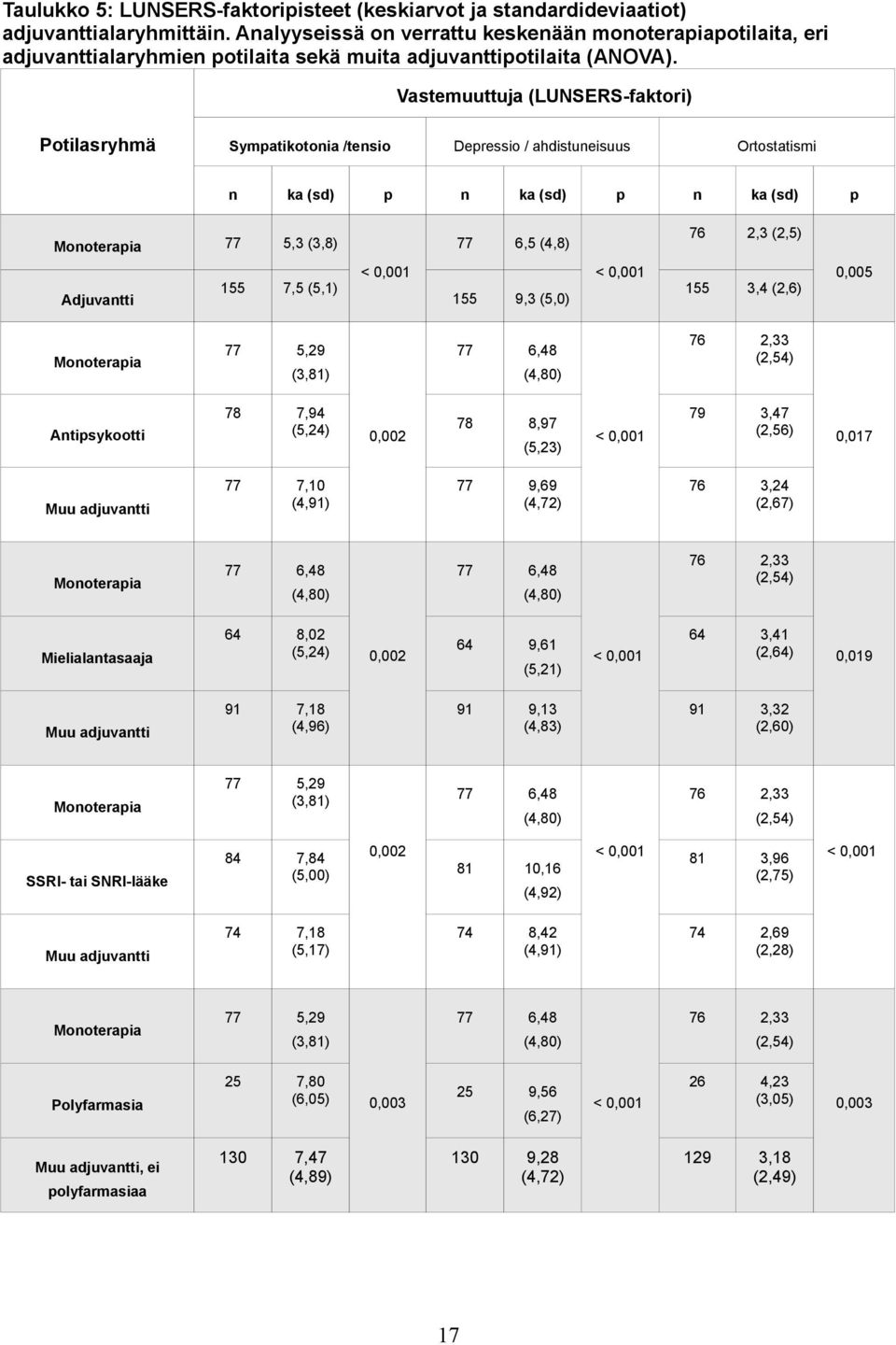 Vastemuuttuja (LUNSERS-faktori) Potilasryhmä Sympatikotonia /tensio Depressio / ahdistuneisuus Ortostatismi n ka (sd) p n ka (sd) p n ka (sd) p Monoterapia 77 5,3 (3,8) 77 6,5 (4,8) 76 2,3 (2,5)