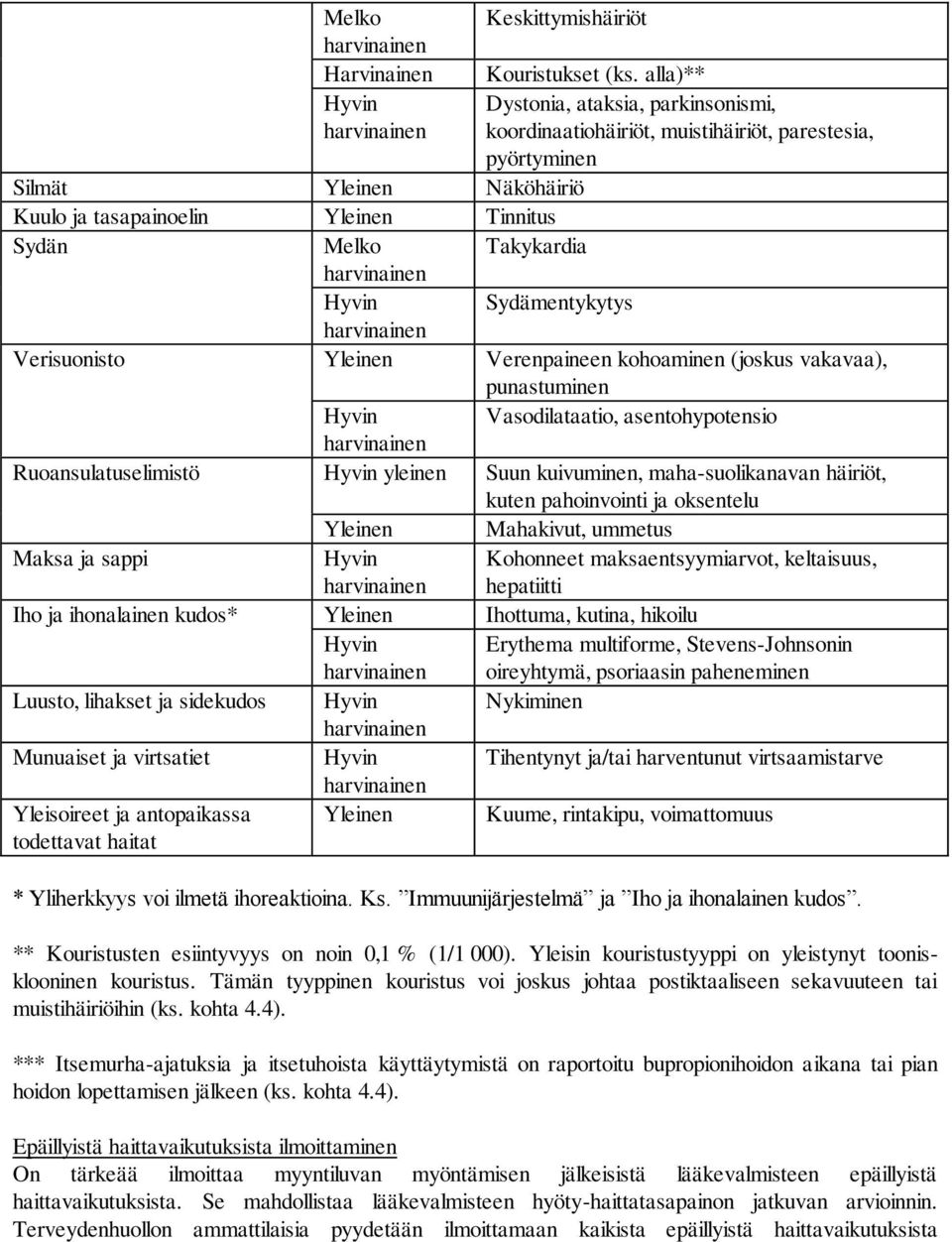 Hyvin Sydämentykytys Verisuonisto Yleinen Verenpaineen kohoaminen (joskus vakavaa), punastuminen Hyvin Vasodilataatio, asentohypotensio Ruoansulatuselimistö Hyvin yleinen Suun kuivuminen,