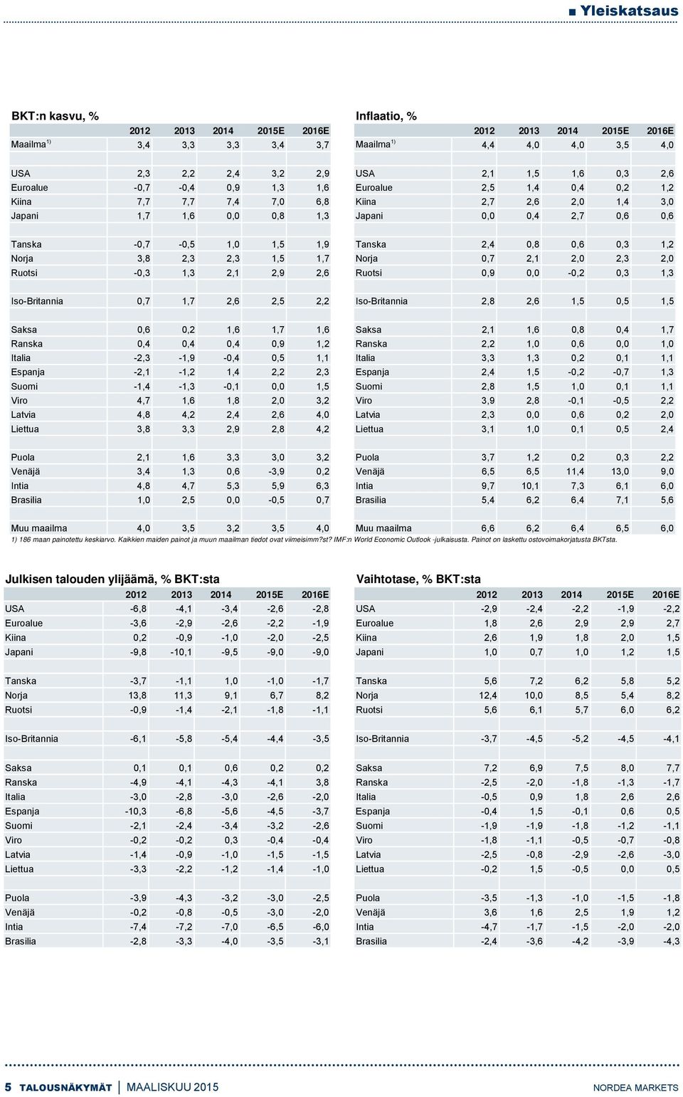 1,9 Tanska 2,4 0,8 0,6 0,3 1,2 Norja 3,8 2,3 2,3 1,5 1,7 Norja 0,7 2,1 2,0 2,3 2,0 Ruotsi -0,3 1,3 2,1 2,9 2,6 Ruotsi 0,9 0,0-0,2 0,3 1,3 Iso-Britannia 0,7 1,7 2,6 2,5 2,2 Iso-Britannia 2,8 2,6 1,5