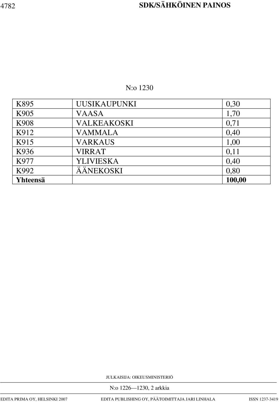 0,40 K992 ÄÄNEKOSKI 0,80 Yhteensä 100,00 JULKAISIJA: OIKEUSMINISTERIÖ N:o 1226 1230, 2