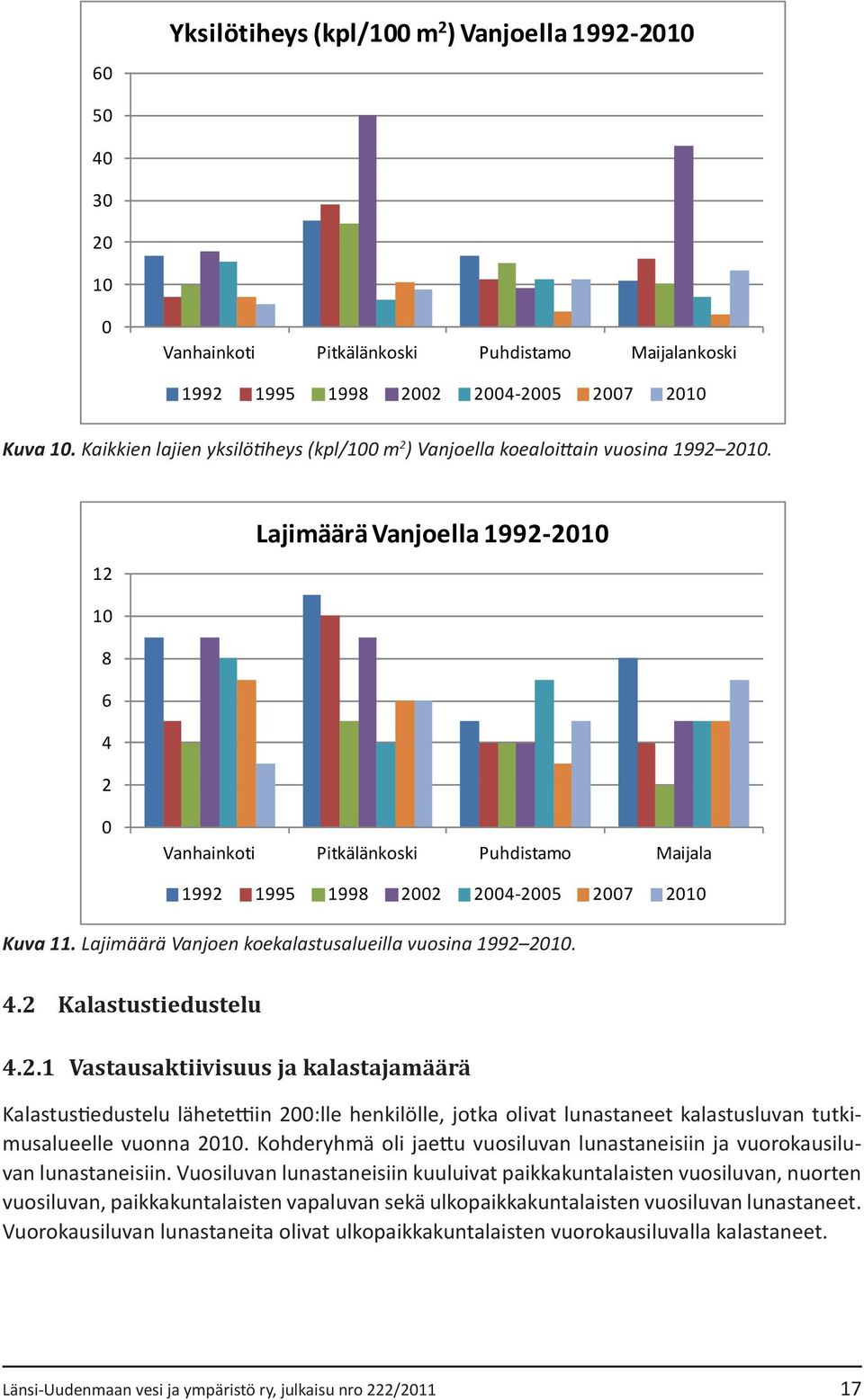 12 Lajimäärä Vanjoella 1992-2010 10 8 6 4 2 0 Vanhainkoti Pitkälänkoski Puhdistamo Maijala 1992 1995 1998 2002 2004-2005 2007 2010 Kuva 11. Lajimäärä Vanjoen koekalastusalueilla vuosina 1992 2010. 4.2 Kalastustiedustelu 4.