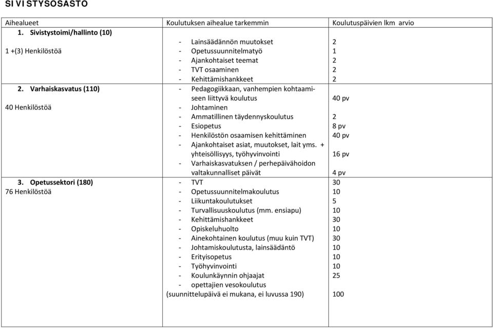 Opetussektori (180) 76 Henkilöstöä - Pedagogiikkaan, vanhempien kohtaamiseen liittyvä koulutus - Johtaminen - Ammatillinen täydennyskoulutus - Esiopetus - Henkilöstön osaamisen kehittäminen -