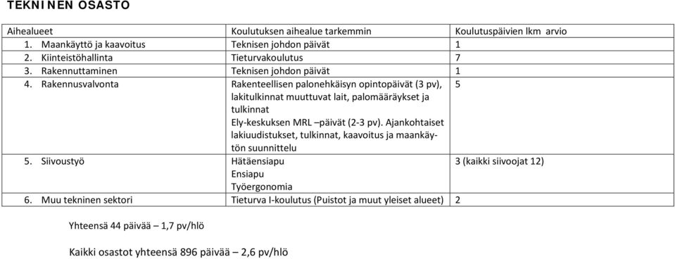 Rakennusvalvonta Rakenteellisen palonehkäisyn opintopäivät (3 pv), 5 lakitulkinnat muuttuvat lait, palomääräykset ja tulkinnat Ely-keskuksen MRL päivät (-3 pv).