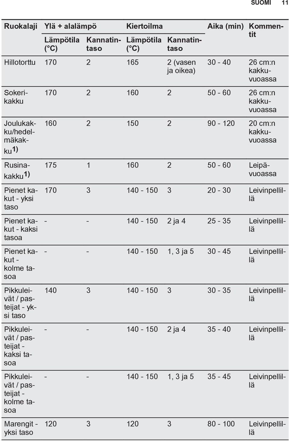 Pienet kakut - kolme tasoa - - 140-150 1, 3 ja 5 30-45 Leivinpellillä Pikkuleivät / pasteijat - yksi taso 140 3 140-150 3 30-35 Leivinpellillä Pikkuleivät / pasteijat - kaksi tasoa - - 140-150 2 ja 4