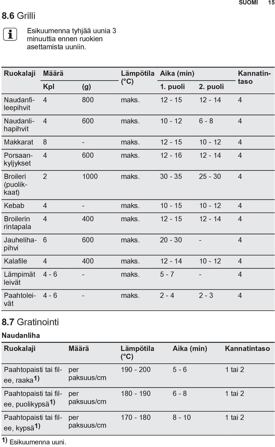 10-15 10-12 4 Broilerin rintapala 4 400 maks. 12-15 12-14 4 6 600 maks. 20-30 - 4 Kalafile 4 400 maks. 12-14 10-12 4 Lämpimät leivät Broileri (puolikkaat) Jauhelihapihvi Paahtoleivät 8.