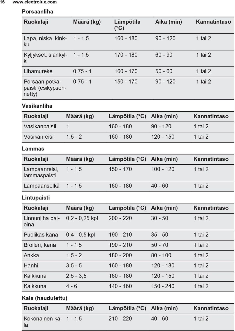 1,5-2 160-180 120-150 1 tai 2 Lammas Ruokalaji Määrä (kg) Lämpötila Aika (min) Kannatintaso Lampaanreisi, lammaspaisti 1-1,5 150-170 100-120 1 tai 2 Lampaanselkä 1-1,5 160-180 40-60 1 tai 2