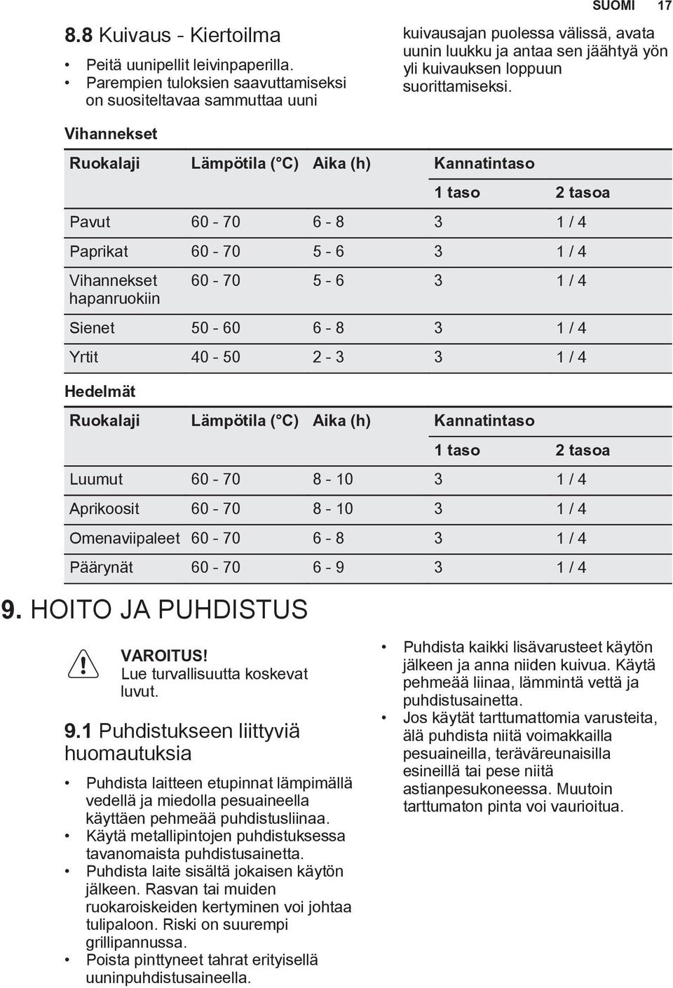 Vihannekset Ruokalaji Lämpötila Aika (h) Kannatintaso 1 taso 2 tasoa Pavut 60-70 6-8 3 1 / 4 Paprikat 60-70 5-6 3 1 / 4 Vihannekset hapanruokiin 60-70 5-6 3 1 / 4 Sienet 50-60 6-8 3 1 / 4 Yrtit 40-50