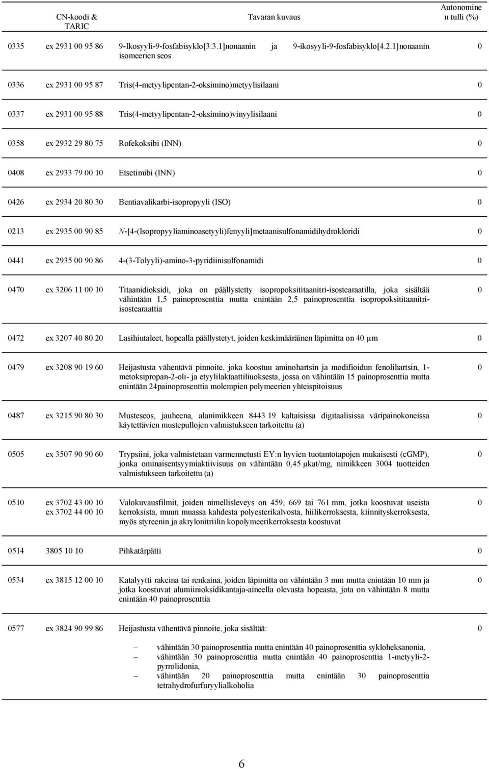 1]nonaanin isomeerien seos 336 ex 2931 95 87 Tris(4-metyylipentan-2-oksimino)metyylisilaani 337 ex 2931 95 88 Tris(4-metyylipentan-2-oksimino)vinyylisilaani 358 ex 2932 29 8 75 Rofekoksibi (INN) 48