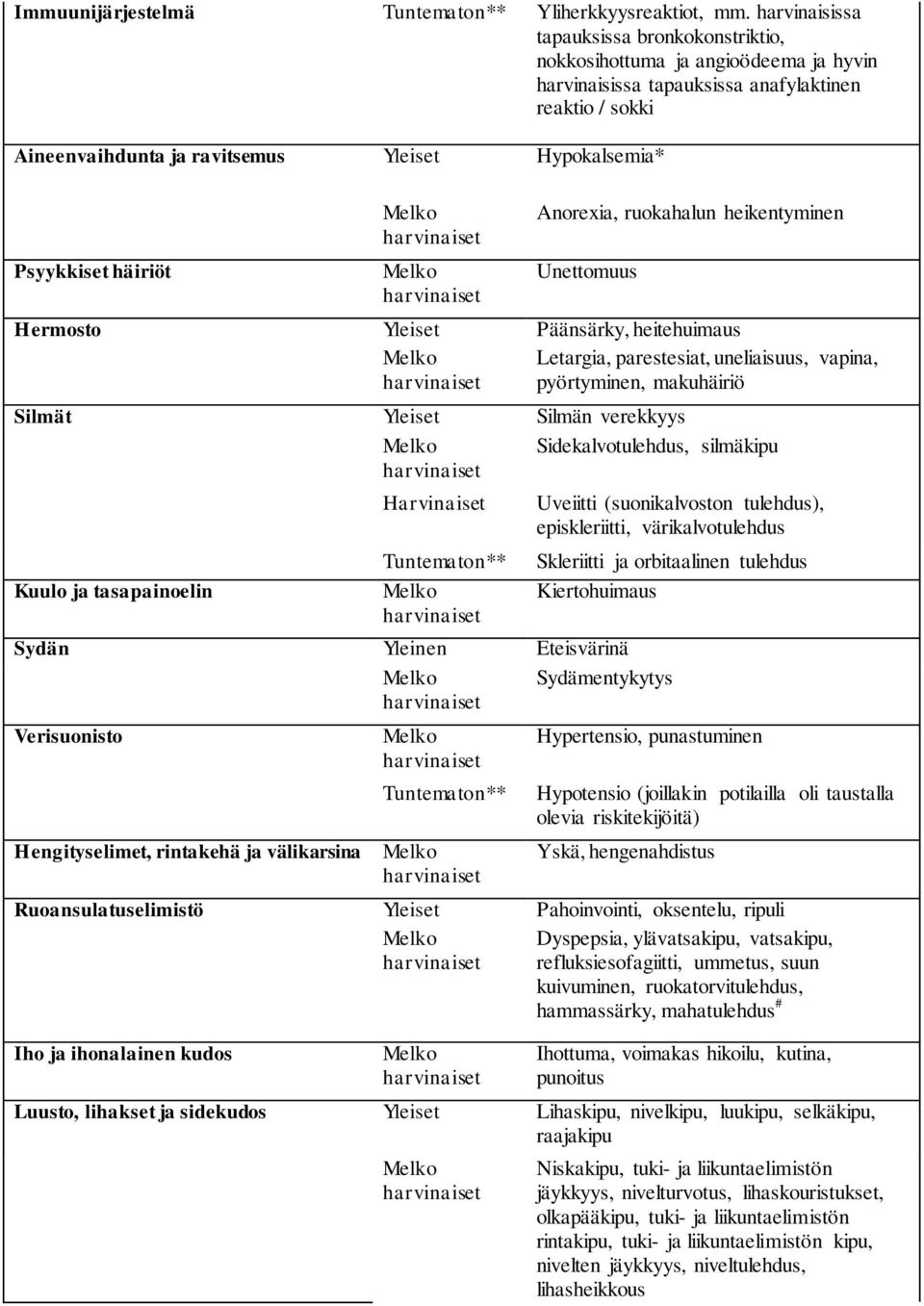 Psyykkiset häiriöt Anorexia, ruokahalun heikentyminen Unettomuus Hermosto Yleiset Päänsärky, heitehuimaus Letargia, parestesiat, uneliaisuus, vapina, pyörtyminen, makuhäiriö Silmät Yleiset Silmän