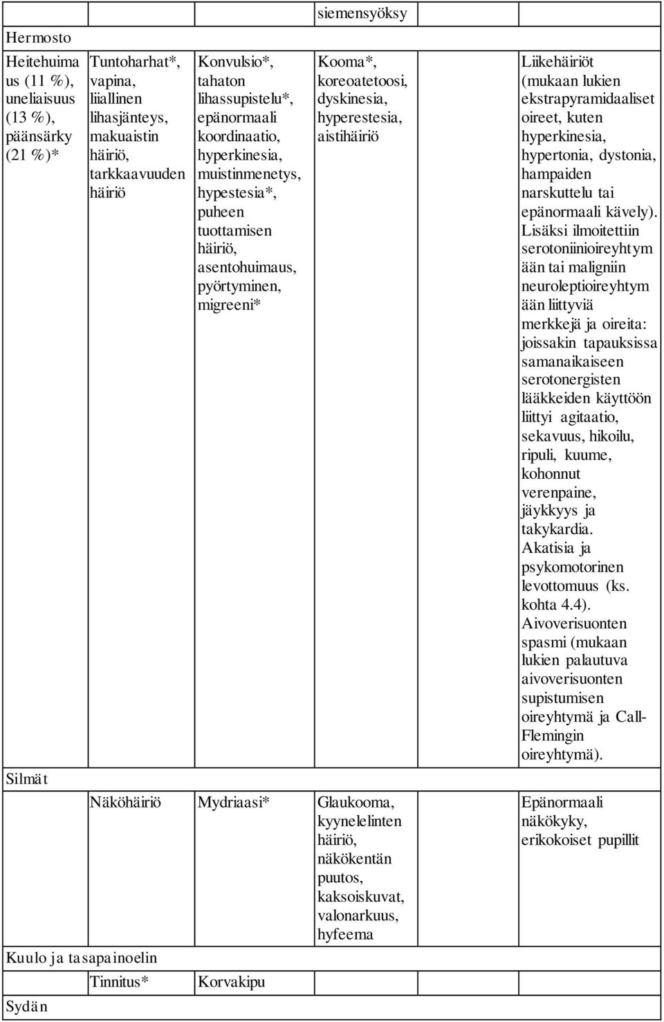 aistihäiriö Silmät Näköhäiriö Mydriaasi* Glaukooma, kyynelelinten häiriö, näkökentän puutos, kaksoiskuvat, valonarkuus, hyfeema Kuulo ja tasapainoelin Sydän Tinnitus* Korvakipu Liikehäiriöt (mukaan