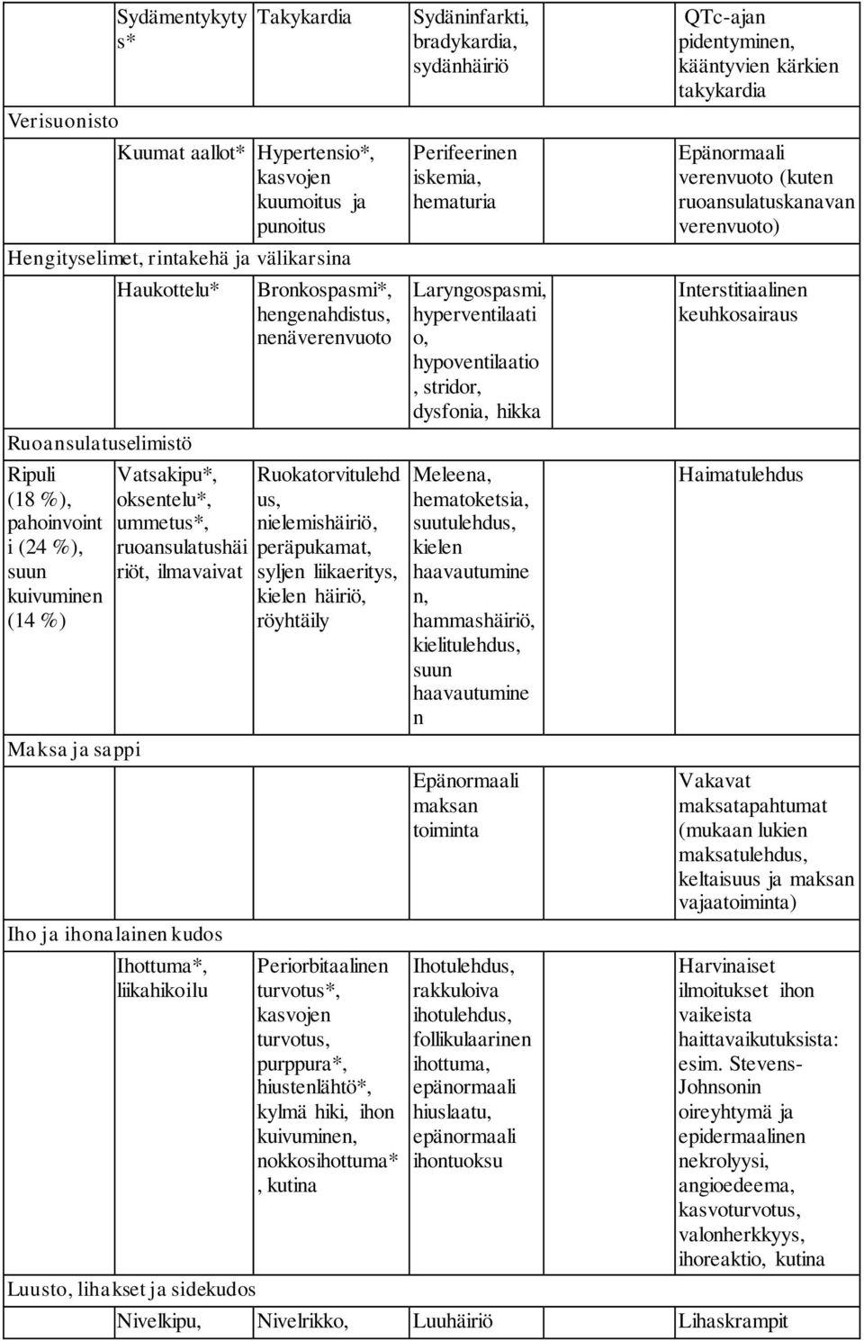 sidekudos Bronkospasmi*, hengenahdistus, nenäverenvuoto Ruokatorvitulehd us, nielemishäiriö, peräpukamat, syljen liikaeritys, kielen häiriö, röyhtäily Periorbitaalinen turvotus*, kasvojen turvotus,