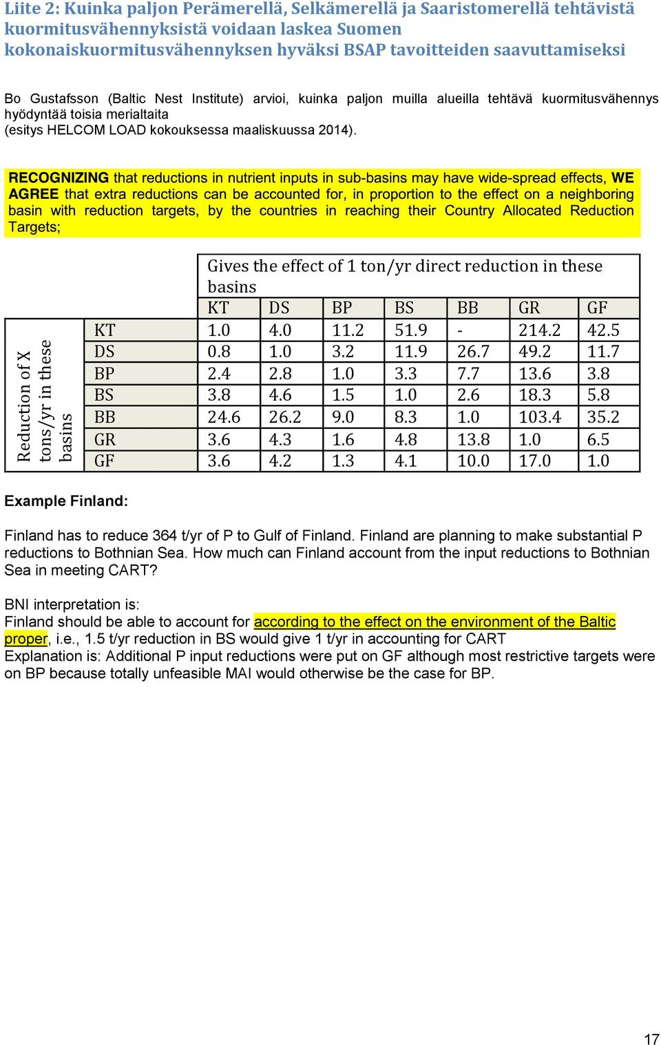 maaliskuussa 214). Gives the effect of 1 ton/yr direct reduction in these basins KT DS BP BS BB GR GF KT 1. 4. 11.2 51.9-214.2 42.5 DS.8 1. 3.2 11.9 26.7 49.2 11.7 BP 2.4 2.8 1. 3.3 7.7 13.6 3.8 BS 3.