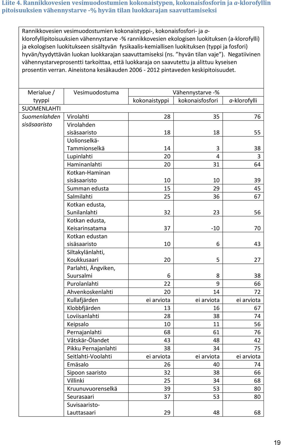 kokonaisfosfori- ja a- klorofyllipitoisuuksien vähennystarve -% rannikkovesien ekologisen luokituksen (a-klorofylli) ja ekologisen luokitukseen sisältyvän fysikaalis-kemiallisen luokituksen (typpi ja