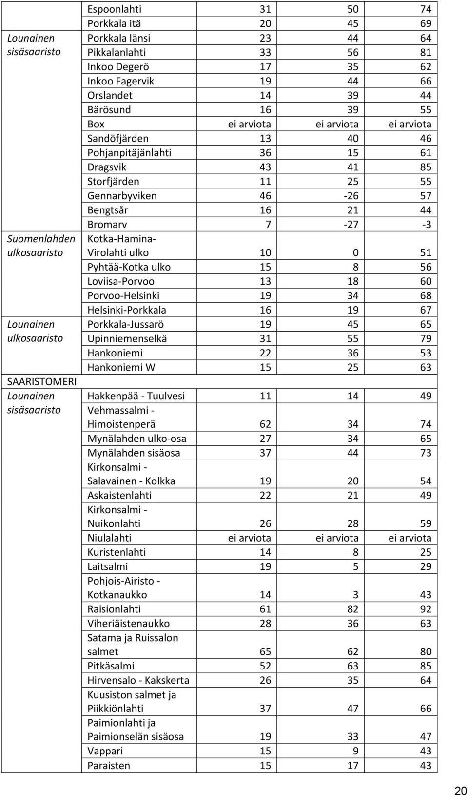 11 25 55 Gennarbyviken 46-26 57 Bengtsår 16 21 44 Bromarv 7-27 -3 Kotka-Hamina- Virolahti ulko 1 51 Pyhtää-Kotka ulko 15 8 56 Loviisa-Porvoo 13 18 6 Porvoo-Helsinki 19 34 68 Helsinki-Porkkala 16 19