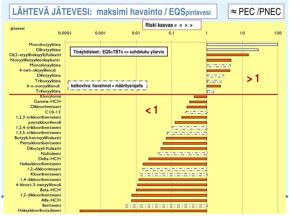 01 0.1 1 10 100 Monobutyylitina Dibutyylitina Di(2-etyyliheksyyli)ftalaatti Nonyylifenyylietoksylaatti Monofenyylitina 4-tert-oktyylifenoli Difenyylitina Tributyylitina 4-n-nonyylifenoli