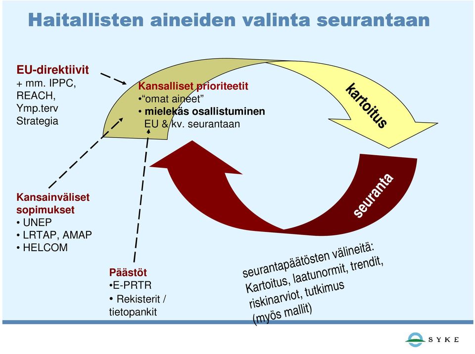 seurantaan kartoitus Kansainväliset sopimukset UNEP LRTAP, AMAP HELCOM Päästöt E-PRTR