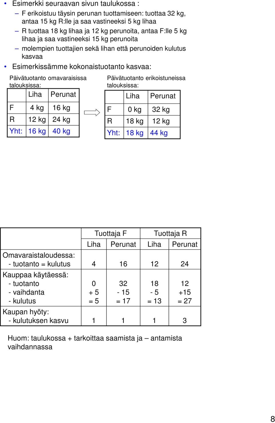 Perunat F 4 kg 16 kg R 12 kg 24 kg Yht: 16 kg 40 kg Päivätuotanto erikoistuneissa talouksissa: Liha Perunat F 0 kg 32 kg R 18 kg 12 kg Yht: 18 kg 44 kg Tuottaja F Tuottaja R Liha Perunat Liha Perunat