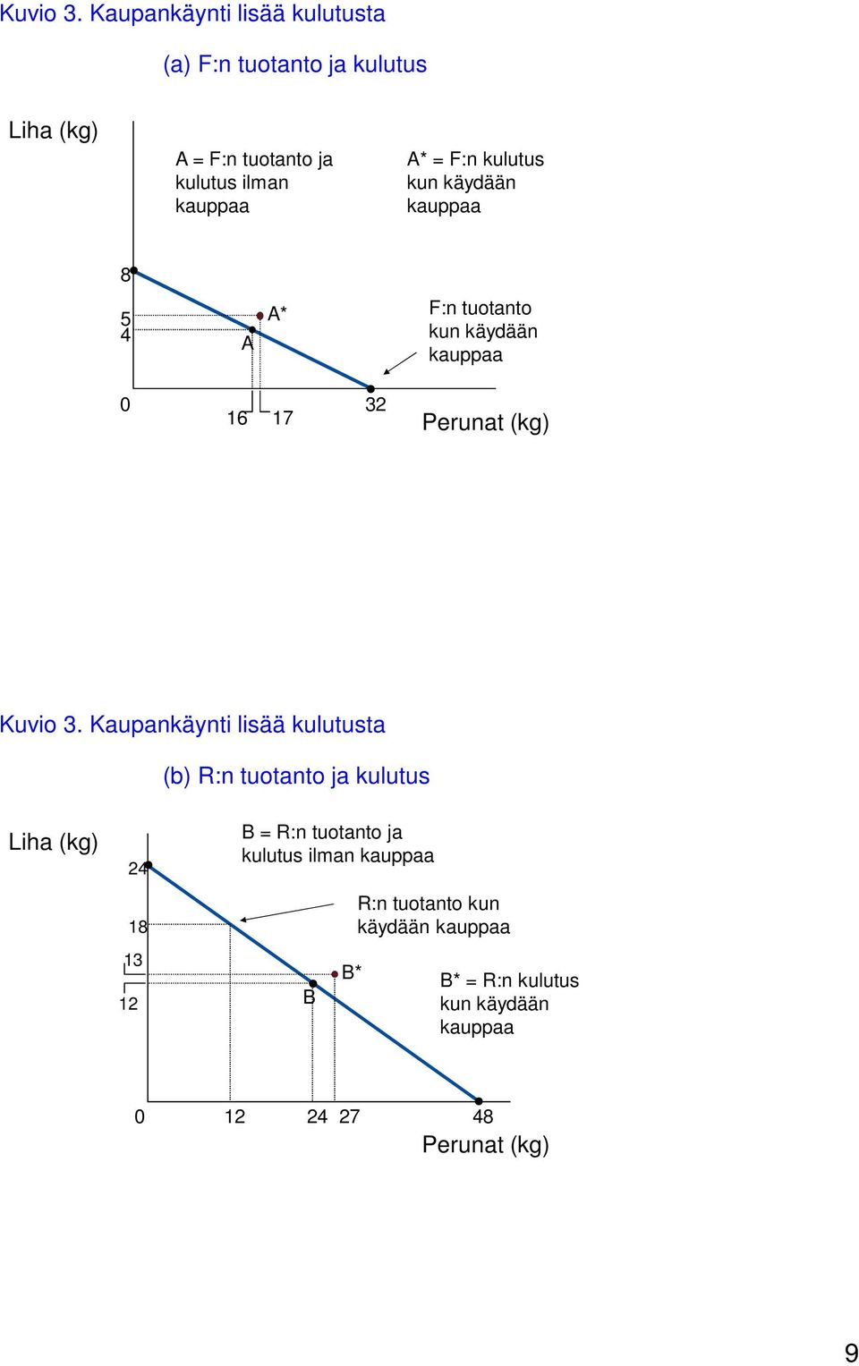 F:n kulutus kun käydään kauppaa 8 5 4 A A* F:n tuotanto kun käydään kauppaa 0 16 17 32 Perunat (kg)  Kaupankäynti