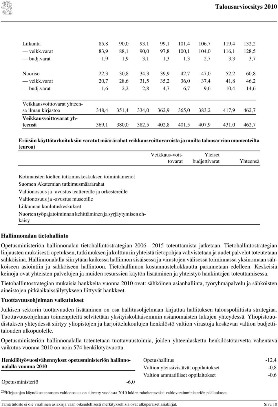 varat 1,6 2,2 2,8 4,7 6,7 9,6 10,4 14,6 Veikkausvoittovarat yhteensä ilman kirjastoa 348,4 351,4 334,0 362,9 365,0 383,2 417,9 462,7 Veikkausvoittovarat yhteensä 369,1 380,0 382,5 402,8 401,5 407,9