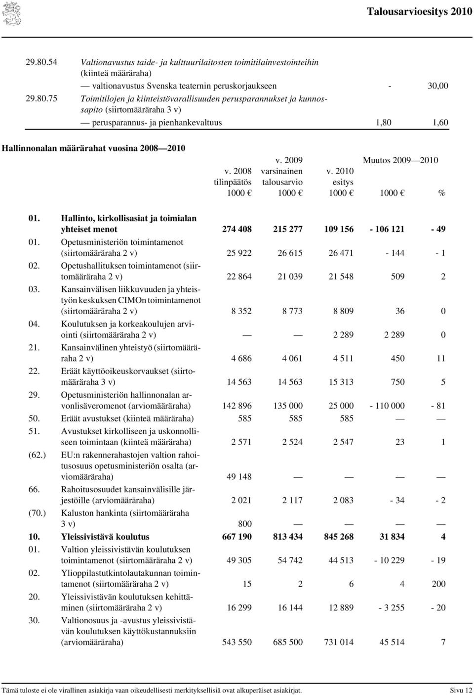 Opetusministeriön toimintamenot (siirtomääräraha 2 v) 25 922 26 615 26 471-144 - 1 02. Opetushallituksen toimintamenot (siirtomääräraha 2 v) 22 864 21 039 21 548 509 2 03.