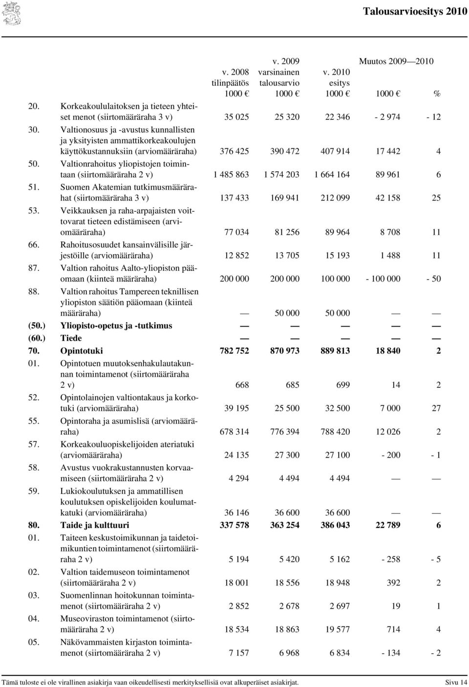 Valtionrahoitus yliopistojen toimintaan (siirtomääräraha 2 v) 1 485 863 1 574 203 1 664 164 89 961 6 51. Suomen Akatemian tutkimusmäärärahat (siirtomääräraha 3 v) 137 433 169 941 212 099 42 158 25 53.