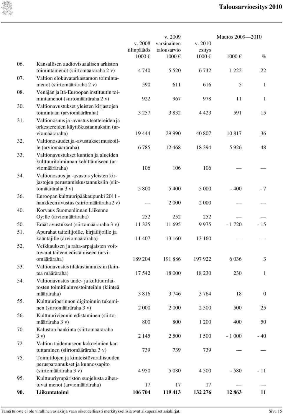 Valtionavustukset yleisten kirjastojen toimintaan (määräraha) 3 257 3 832 4 423 591 15 31.