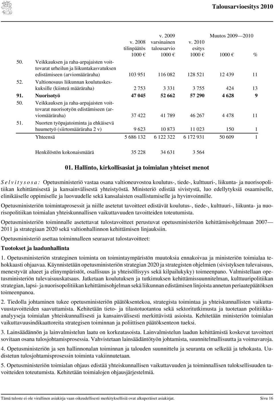 Valtionosuus liikunnan koulutuskeskuksille (kiinteä määräraha) 2 753 3 331 3 755 424 13 91. Nuorisotyö 47 045 52 662 57 290 4 628 9 50.